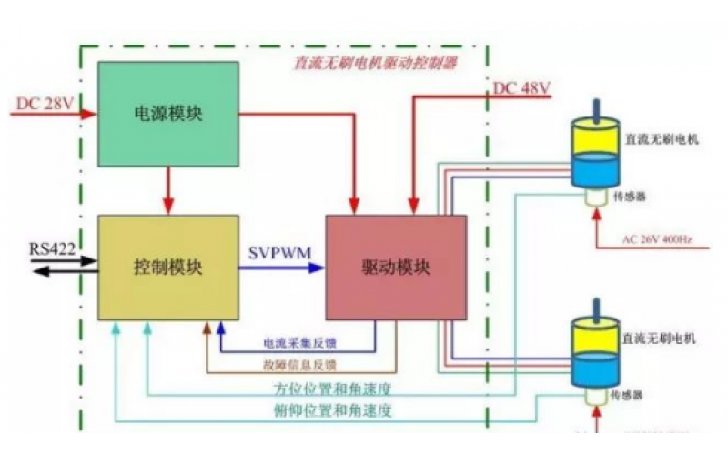 伺服如何实现控制？应如何开始调试？