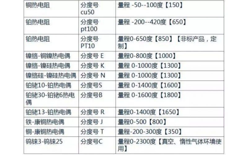 热电偶和热电阻的选择及工作现场故障判断