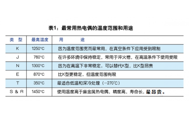 怎样为热处理工艺选择正确的热电偶